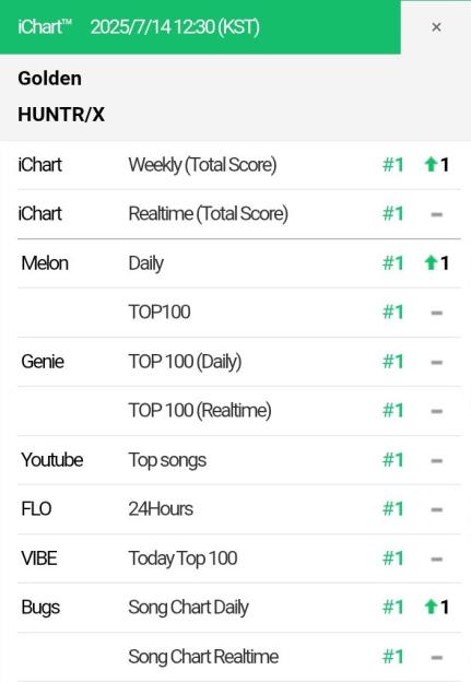 HUNTR/X&#8217;s &#8220;Golden&#8221; From “KPop Demon Hunters” Becomes 3rd Song To Achieve Perfect All-Kill In 2025 3