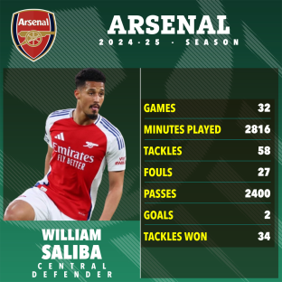 William Saliba's 2024-25 Arsenal season statistics.