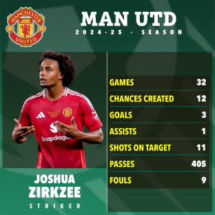 Joshua Zirkee's 2024-25 Manchester United season statistics.