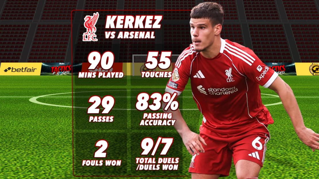 Kerkez vs Arsenal match stats: 90 mins played, 55 touches, 29 passes, 83% passing accuracy, 2 fouls won, 9/7 total duels/duels won.