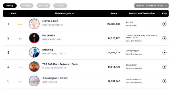 NCT WISH, WOODZ, Rosé, And Lim Young Woong Top Circle Weekly Charts 6