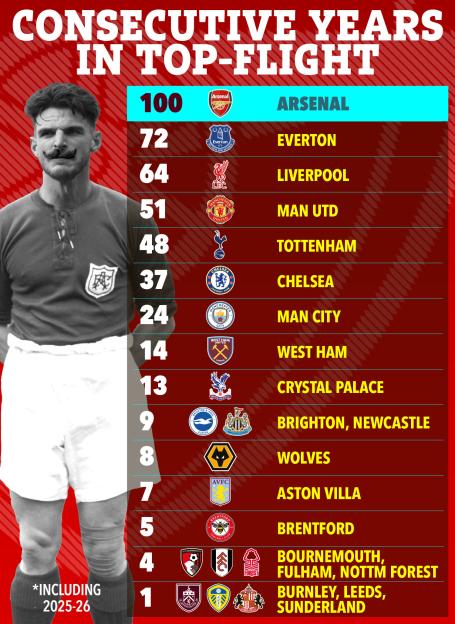 Illustration of consecutive years in top-flight football, showing team logos and years.