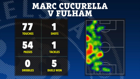 Marc Cucurella vs Fulham match statistics: touches, shots, passes, tackles, dribbles, and duels won, shown on a heatmap of his activity on the field.