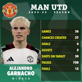 Alejandro Garnacho's 2024-25 Manchester United season statistics.