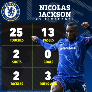 Nicolas Jackson's Chelsea vs. Liverpool game stats: 25 touches, 13 passes, 2 shots, 0 goals, 2 tackles, 3 duels won.