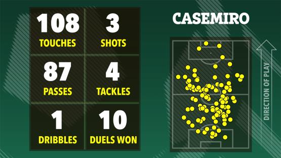 Illustration of Casemiro's game statistics: 108 touches, 87 passes, 1 dribble, 3 shots, 4 tackles, and 10 duels won.