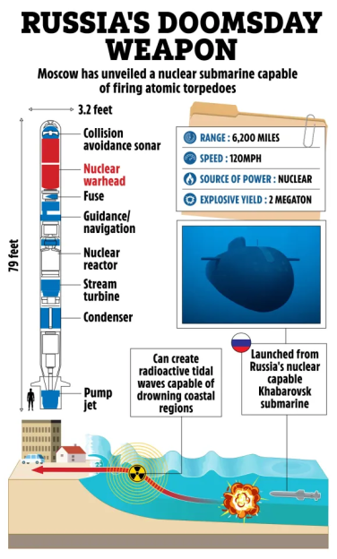 Illustration of Russia's Doomsday Weapon, an atomic torpedo that can create radioactive tidal waves, launched from the Khabarovsk submarine.