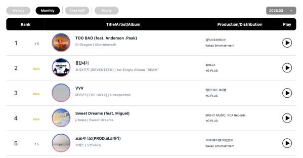 TREASURE, G-Dragon, Rosé, And THE BOYZ Top Circle Monthly And Weekly Charts 6