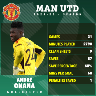 AndrÃ© Onana's 2024-25 Manchester United season statistics.