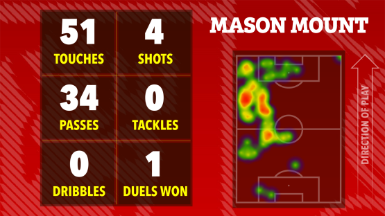 Illustration of Mason Mount's game statistics: 51 touches, 4 shots, 34 passes, 0 tackles, 0 dribbles, and 1 duel won, shown on a heatmap of his activity on the soccer field.