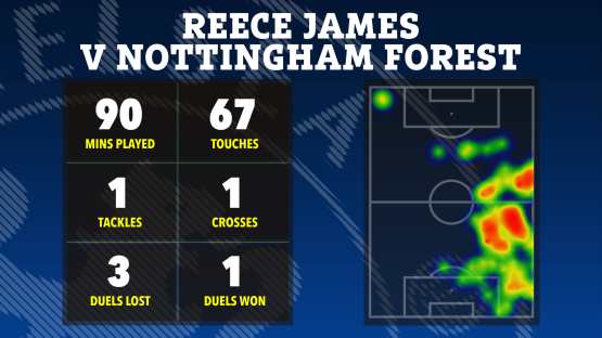Reece James vs Nottingham Forest match stats: minutes played, touches, tackles, crosses, duels won/lost, and heatmap.