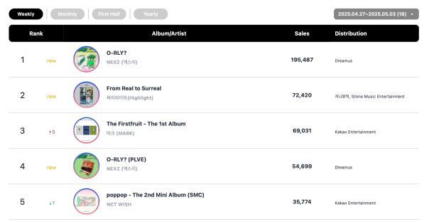 NCT WISH, Jennie, NEXZ, G-Dragon, WOODZ, And RosÃ© Top Circle Monthly And Weekly Charts 11