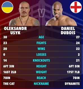 Boxing match comparison: Oleksandr Usyk vs. Daniel Dubois. Stats include age, fights, wins, losses, knockouts, height, weight, reach, and nicknames.