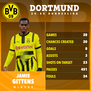 Jamie Gittens' 2024-25 Bundesliga stats: games, chances created, goals, assists, shots on target, passes, and fouls.