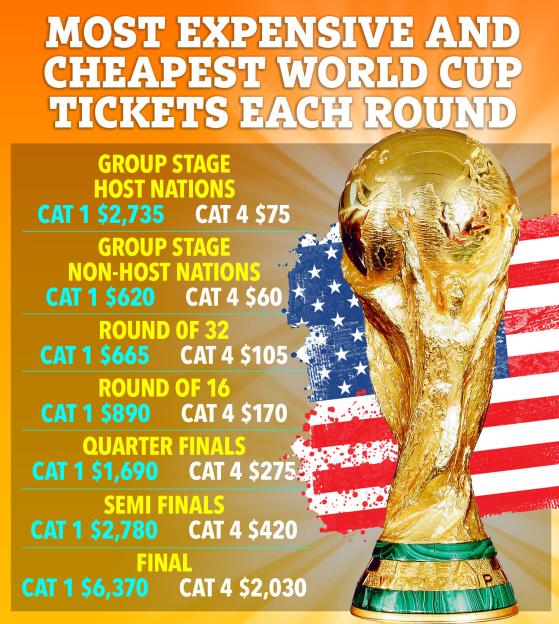 Illustration of World Cup ticket prices per round, with a trophy and US flag.