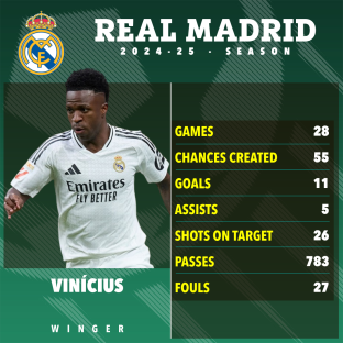 VinÃƒ­cius JÃƒºnior's 2024-25 Real Madrid season statistics.