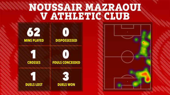 Illustration of soccer player stats: 62 mins played, 1 cross, 1 duel lost, 0 dispossessed, 0 fouls conceded, 3 duels won, heatmap of player activity on the field.