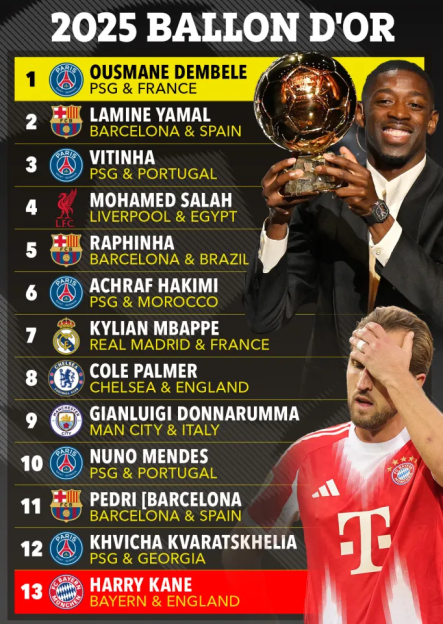 Illustration of the 2025 Ballon d'Or predictions with Ousmane Dembele ranked first, and Harry Kane, who is pictured, ranked thirteenth.