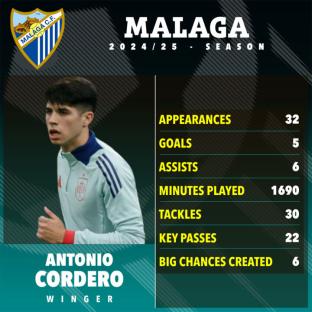 Antonio Cordero's 2024-25 MÃ¡laga CF season statistics.