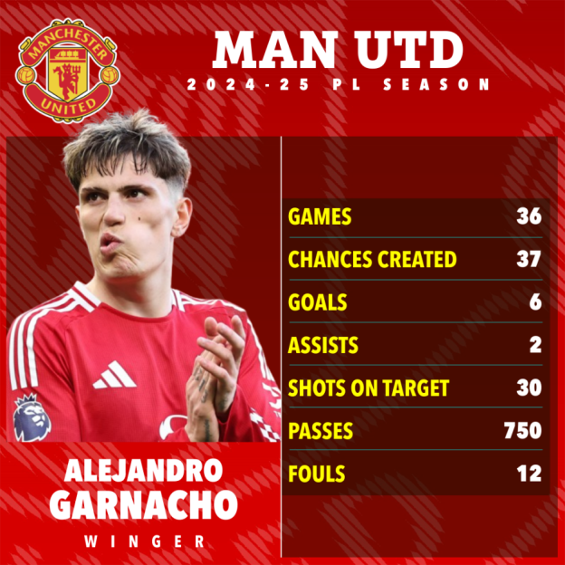 Alejandro Garnacho's 2024-25 Manchester United season statistics.