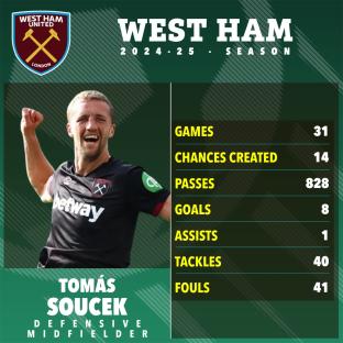 West Ham's TomÃ¡s Soucek 2024-25 season statistics.