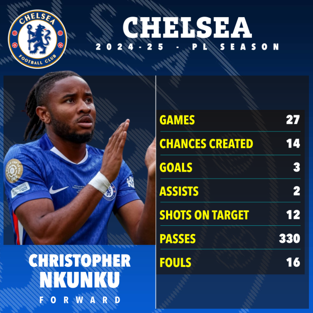 Christopher Nkunku's Chelsea FC 2024-25 season statistics.