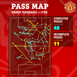Pass map of Bruno Fernandes vs Lyon: 48 completed passes, 11 incomplete passes.