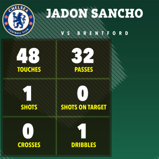Jadon Sancho's game stats vs Brentford: 48 touches, 32 passes, 1 shot, 0 shots on target, 0 crosses, 1 dribble.