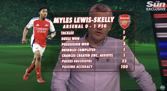 Myles Lewis-Skelly's Arsenal vs PSG game statistics.