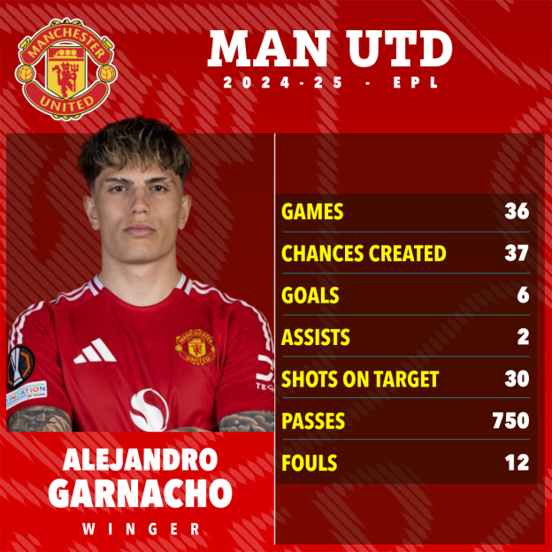 Alejandro Garnacho's 2024-25 Manchester United stats.