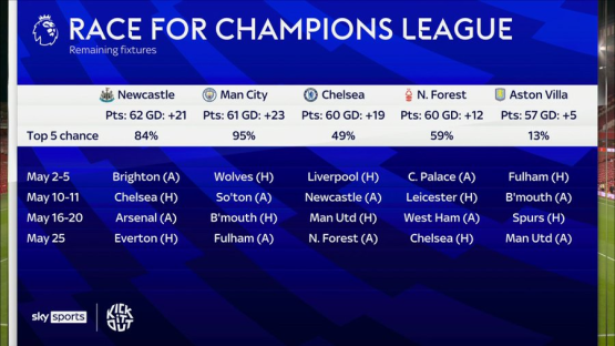 Graphic showing remaining fixtures and top 5 chances for Champions League contenders.