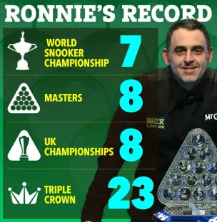 &#8216;I felt like my body had been battered&#8217; &#8211; Ronnie O&#8217;Sullivan opens up on health struggles ahead of World Championship 2