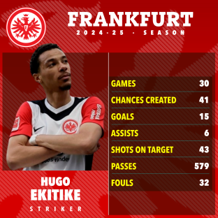 Hugo Ekitike's 2024-25 Frankfurt season statistics: games, chances created, goals, assists, shots on target, passes, and fouls.