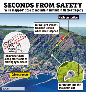 Illustration of cable car accident near Naples, showing cable car route and car crash site.