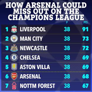 Illustration of a table showing how Arsenal could miss out on the Champions League.