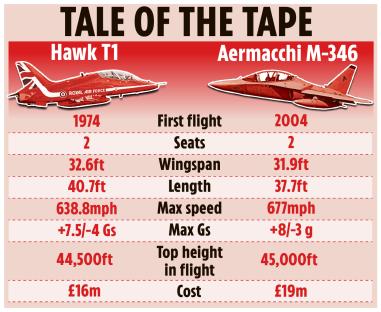 Illustration comparing the Hawk T1 and Aermacchi M-346 jets, including specifications.