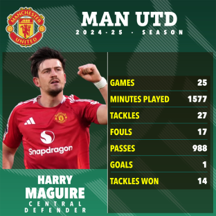 Harry Maguire's 2024-25 Manchester United season statistics.