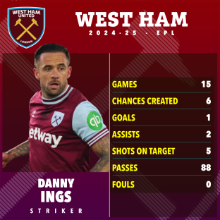 Danny Ings' West Ham United 2024-25 EPL stats.