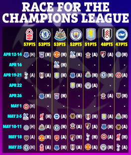 Illustration of Premier League team standings and remaining fixtures in the race for Champions League qualification.