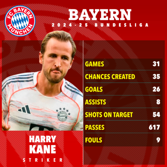 Illustration showing Harry Kane's 2024-25 Bundesliga stats for Bayern Munich.