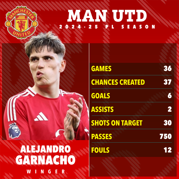 Alejandro Garnacho's 2024-25 Manchester United season statistics.