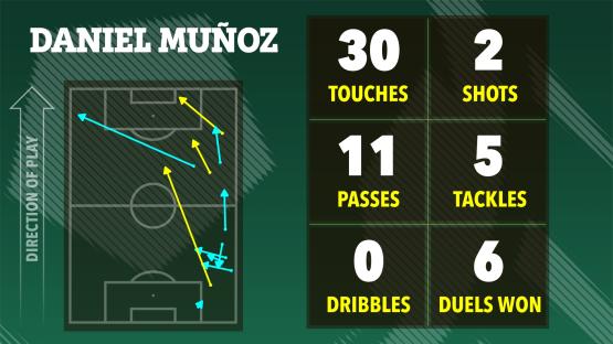Illustration of Daniel MuÃ±oz's soccer stats: 30 touches, 2 shots, 11 passes, 5 tackles, 0 dribbles, 6 duels won.