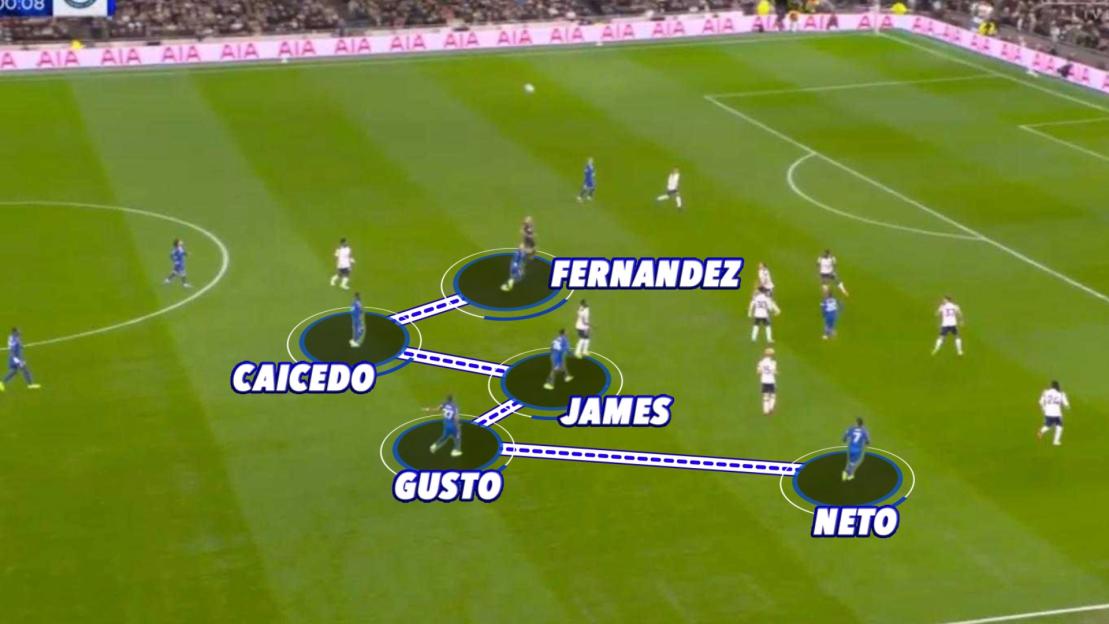 Soccer players Caicedo, Gusto, Fernandez, James, and Neto are connected by lines, indicating player positioning or passing options during a match.