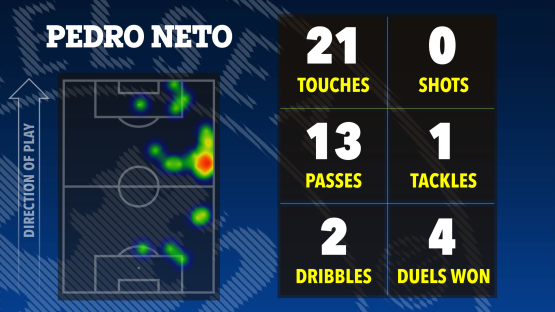 Illustration of Pedro Neto's soccer game statistics: touches, shots, passes, tackles, dribbles, and duels won, shown on a heatmap of his playing position.