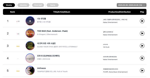 TREASURE, G-Dragon, Rosé, And THE BOYZ Top Circle Monthly And Weekly Charts 5
