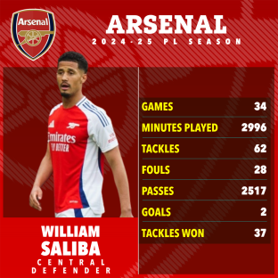 William Saliba's 2024-25 Arsenal season statistics.