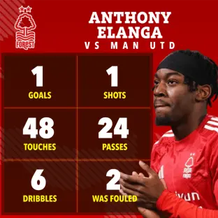 Anthony Elanga's game statistics vs Man Utd: 1 goal, 1 shot, 48 touches, 24 passes, 6 dribbles, and was fouled 2 times.