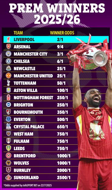 Illustration of Premier League winners odds for the 2025/26 season.