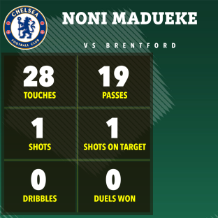 Noni Madueke's Chelsea vs Brentford match statistics: 28 touches, 19 passes, 1 shot, 1 shot on target, 0 dribbles, 0 duels won.