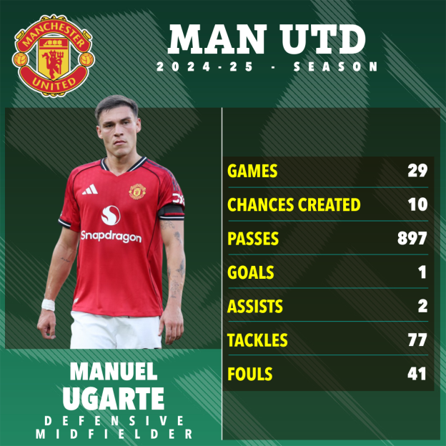 Manuel Ugarte of Manchester United statistics for the 2024-25 season.